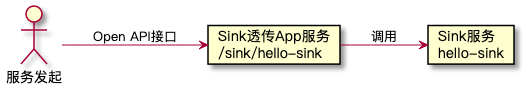 Biz-SIP业务中台案例实战（4）——通过Sink透传App服务直接调用Sink服务