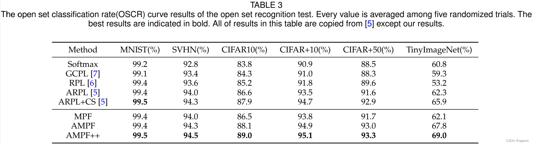 Adversarial Motorial Prototype Framework for Open Set Recognition-CSDN博客