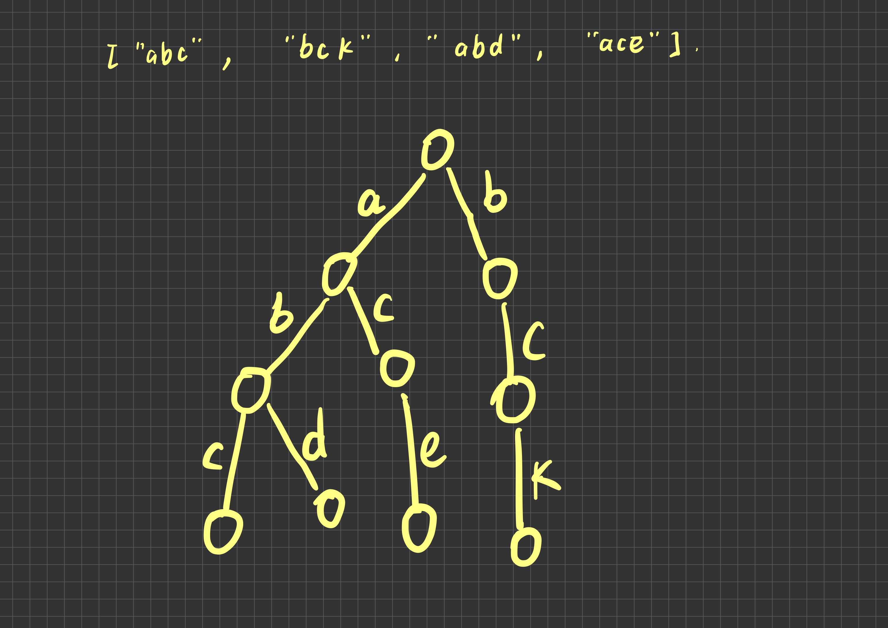 左神一周刷爆LeetCode 7 详解前缀树和贪心算法_前缀树算法代码-CSDN博客