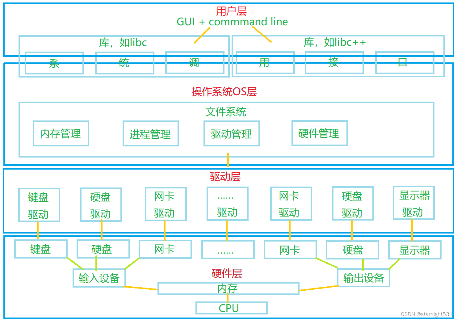 计算机层次