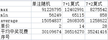 用python模拟双色球中奖，看看怎么买彩票最科学