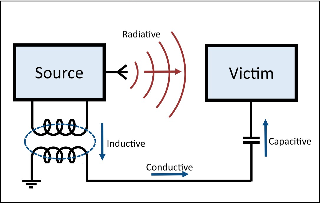 1.1 电磁干扰模型