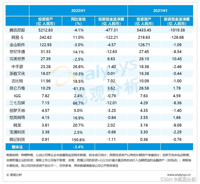 中国20强游戏公司2022上半年年报分析：复合因素下业绩增长承压，海外新兴市场蕴含增长新趋势