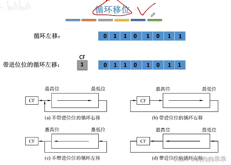 定点数的移位运算