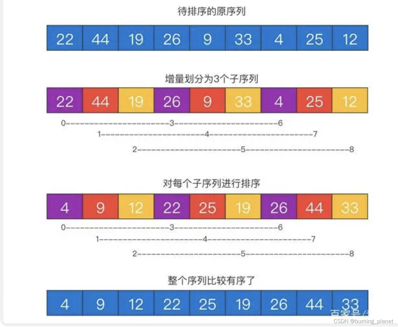 刷题系列——排序算法