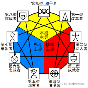 九型人格学