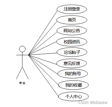 基于web的校园论坛的设计与实现-计算机毕设 附源码92291