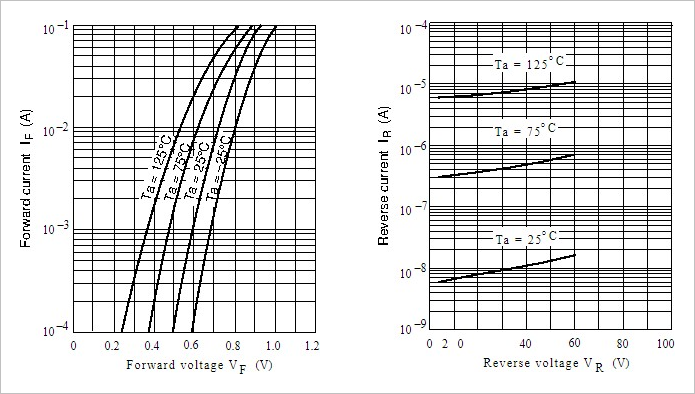 ▲ 图1.1.3 1SS120正向与反向V-A特性