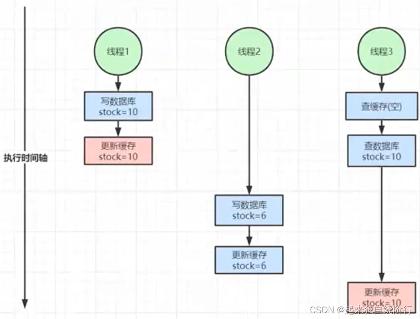 Redis缓存一致