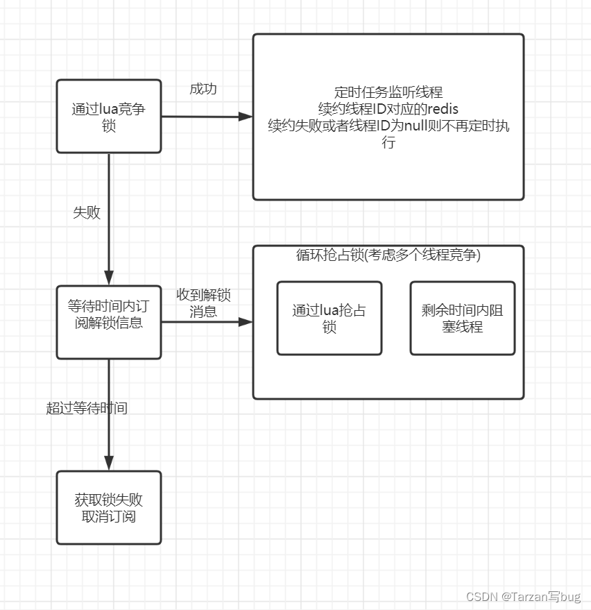 [外链图片转存失败,源站可能有防盗链机制,建议将图片保存下来直接上传(img-gxejEWMI-1663686590547)(D:\rts\online-course\redisson\分布式锁——加锁\加锁主流程.png)]