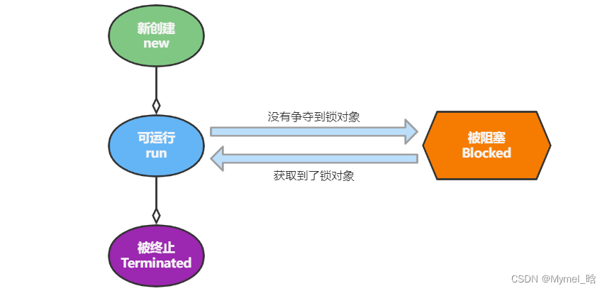 线程阻塞