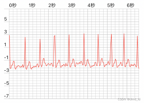 Flutter-Charts_painter大数据量绘制性能优化-数据收敛