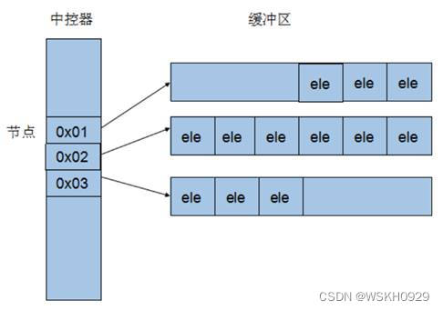 【C++】从0到1入门C++编程学习笔记 - 提高编程篇：STL常用容器（deque容器）