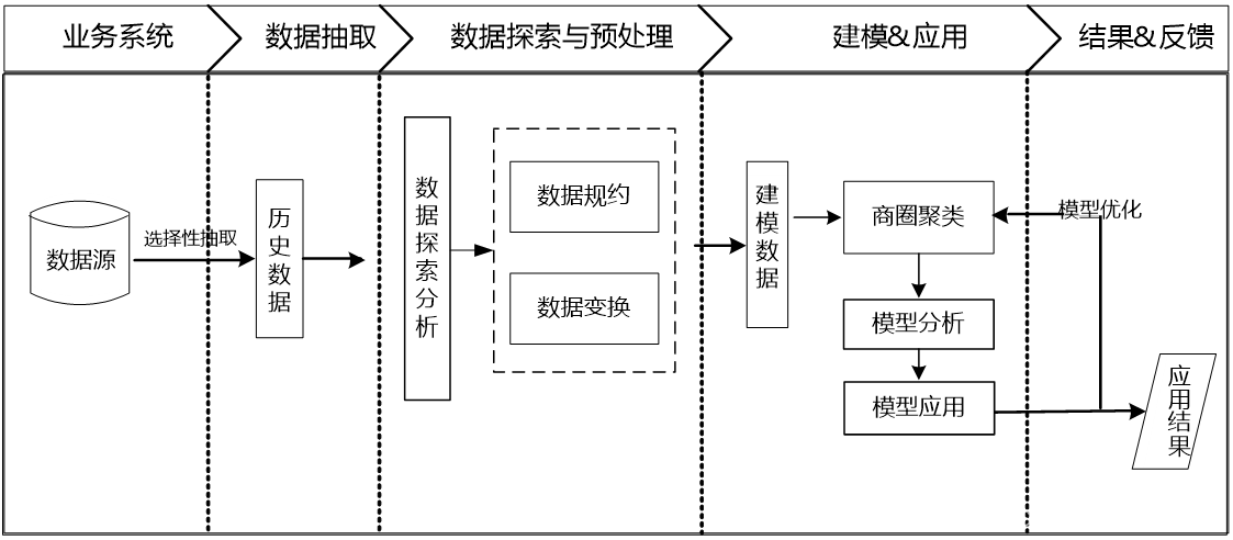 竞赛保研 大数据商城人流数据分析与可视化 - python 大数据分析