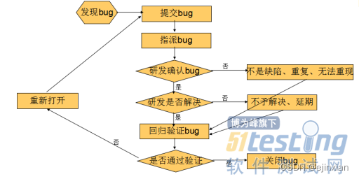 软件开发bug问题跟踪与管理