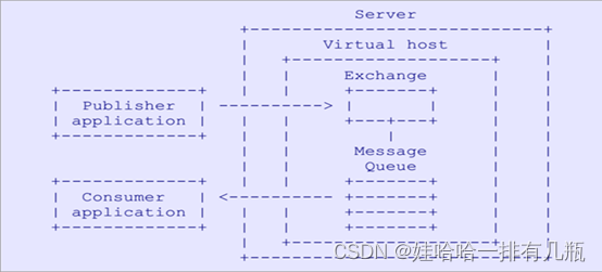 消息的生产者publisher、消息的消费者consumer、MQBroker（Server）、以及内部的Virtual Host、Exchange、Message之间的关系。