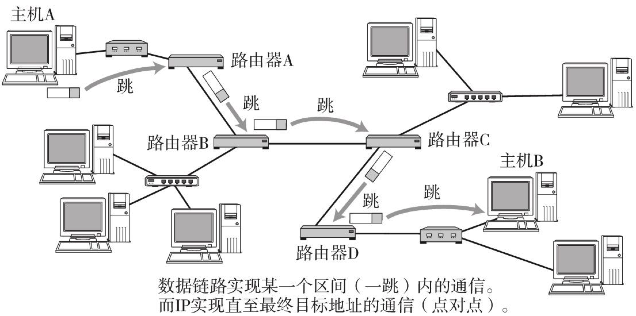 多跳路由