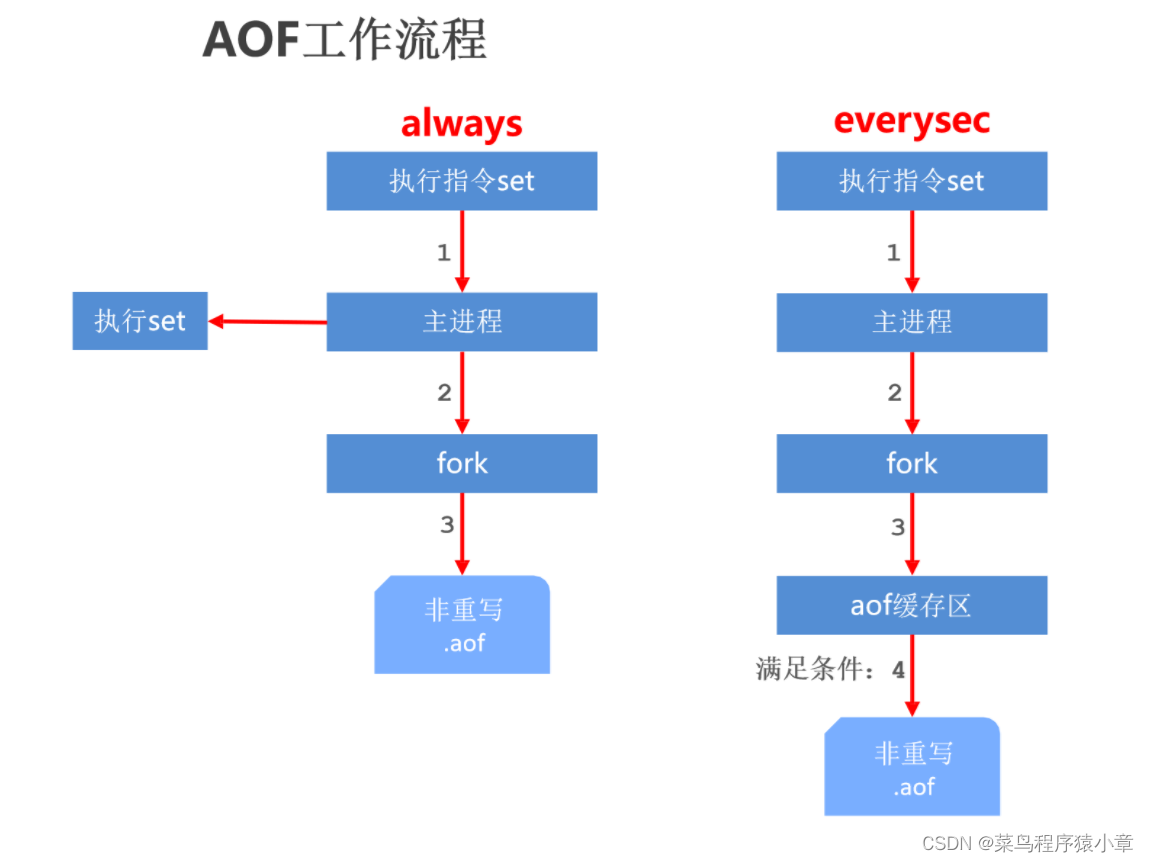 [外链图片转存失败,源站可能有防盗链机制,建议将图片保存下来直接上传(img-hCzY0Uyh-1664501053239)(./img/AOF 工作流程.png)]