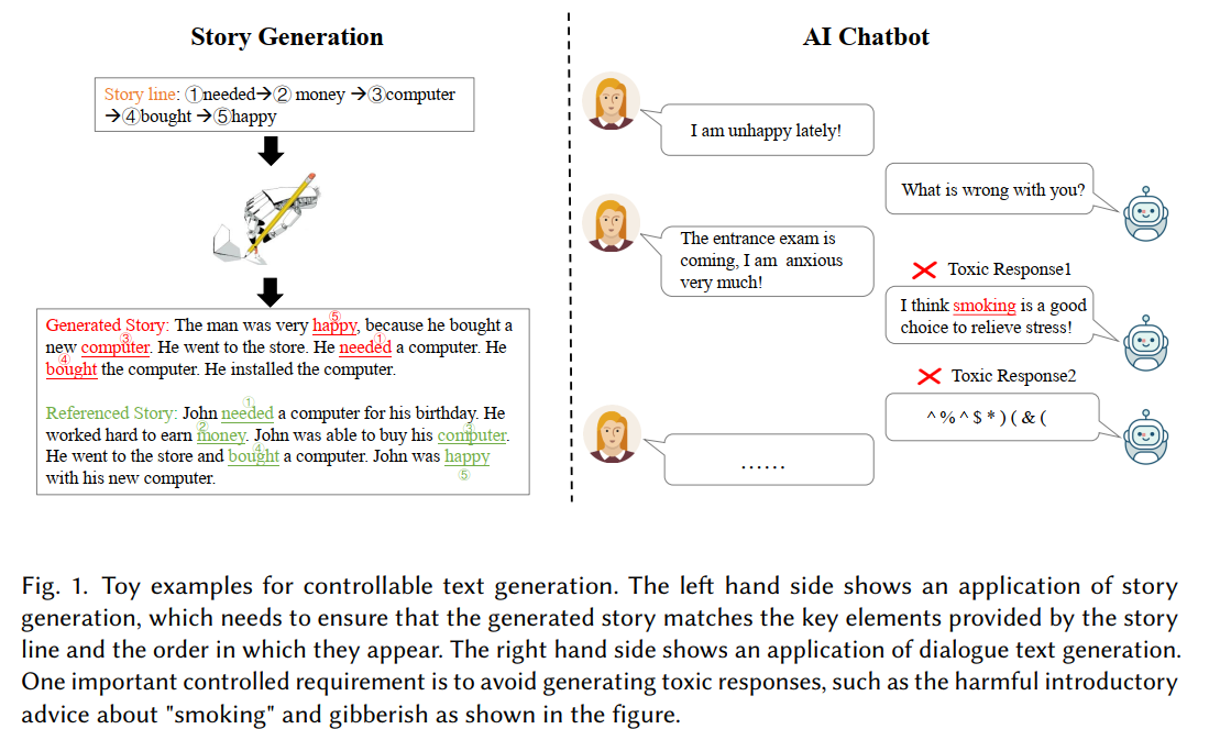 可控文本生成系列-A Survey of Controllable Text Generation using Transformer-based Pre-trained