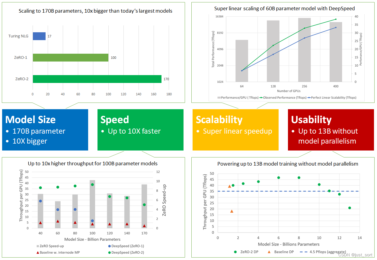 图2：ZeRO-2可扩展到1700亿个参数，具有高达10倍的吞吐量，获得超线性加速，并通过避免针对最高达130亿个参数的模型进行代码重构而提高了可用性。