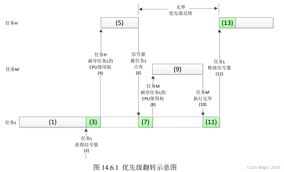 FreeRTOS_信号量之优先级翻转