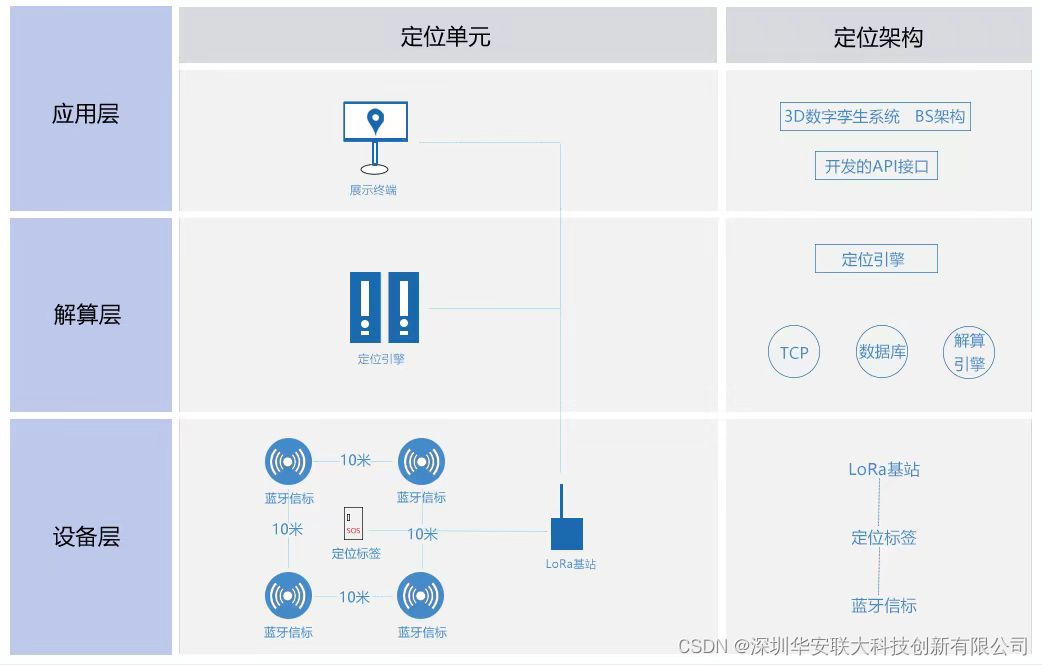 蓝牙Beacon+Loa网关推出人员隔离监管解决方案