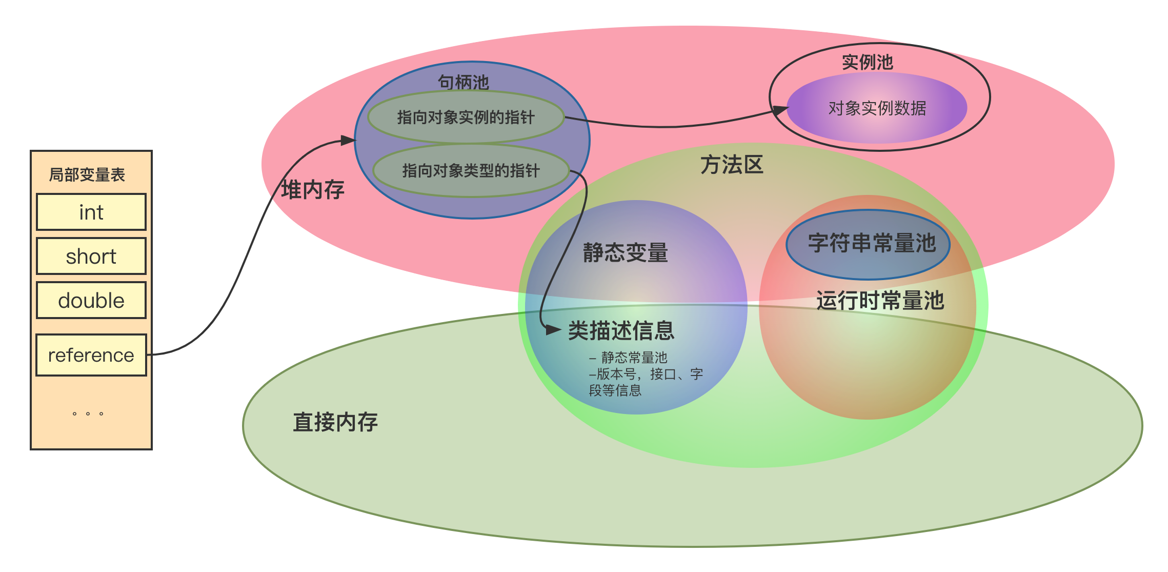 句柄池访问对象