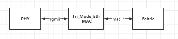 Xilinx - FPGA平台以太网接口（三）IP核配置及接口介绍