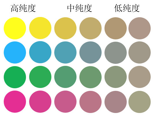 比例越高则色彩越纯,比例越低则色彩的纯度就越低