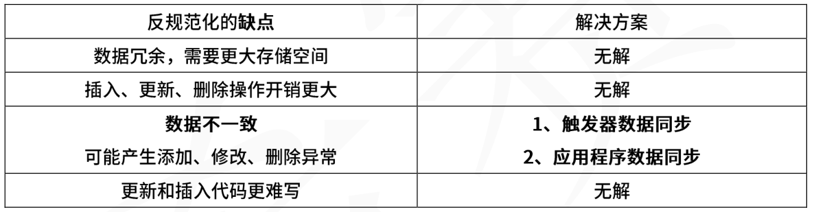 软考系统架构师知识点集锦九：数据库系统