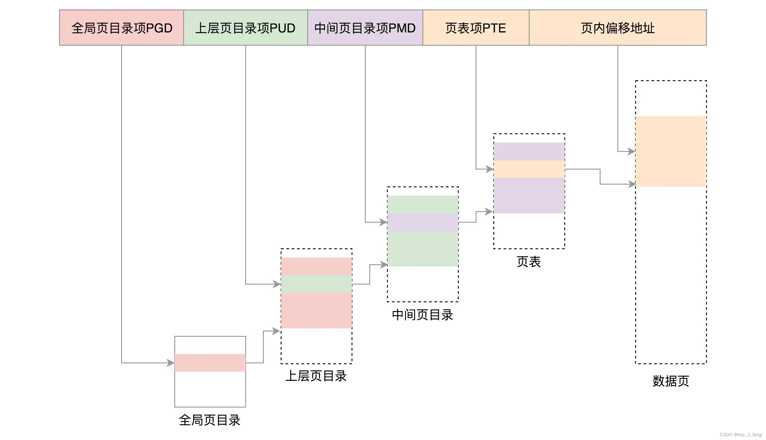 Linux内存管理的分页机制