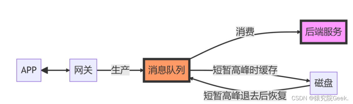 消息队列MQ