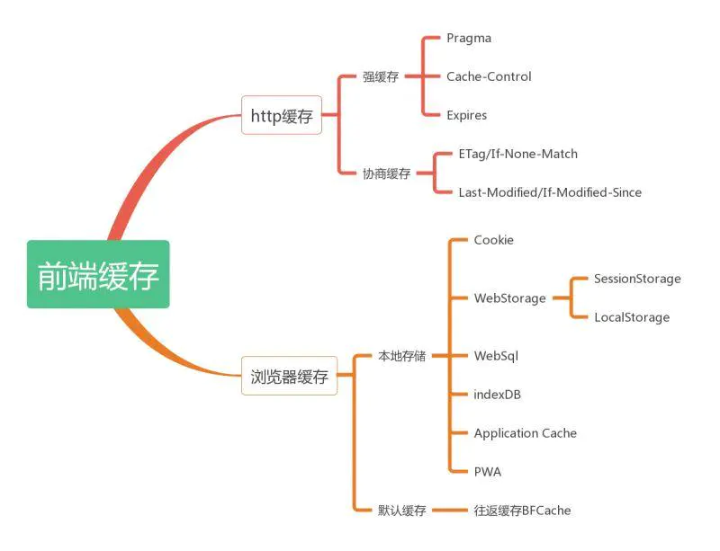【网络】http缓存机制