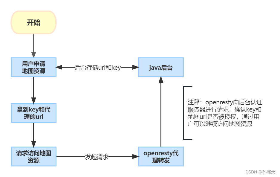 openresty资源访问控制