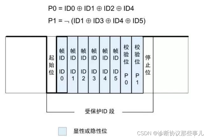 受保护ID