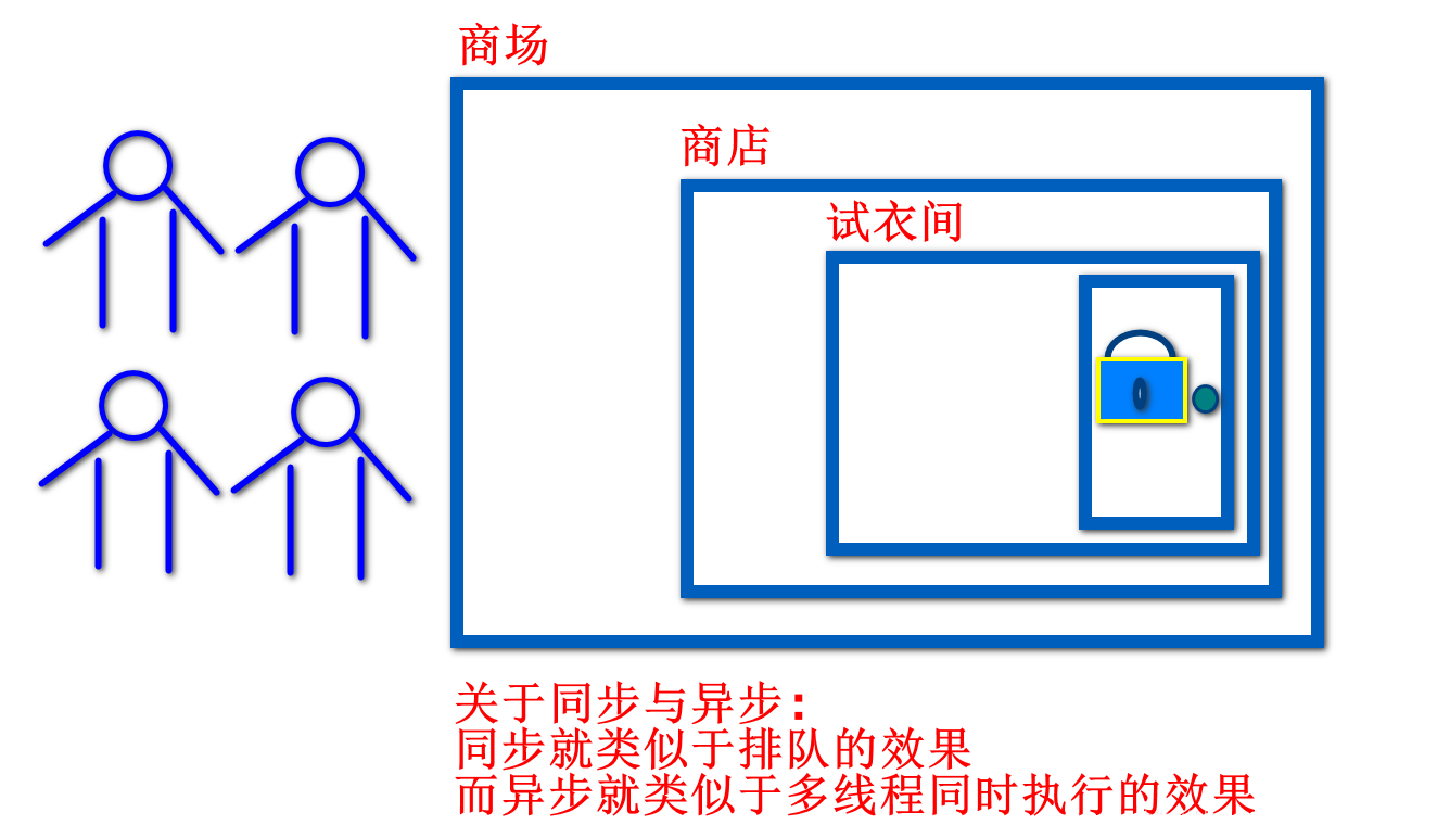 5.3 线程安全问题解决方案