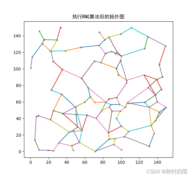 无线传感网络RNG算法的python仿真实现,WSN作业2-CSDN博客
