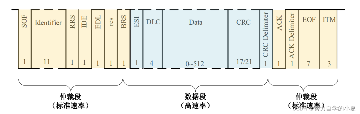 CAN FD数据帧