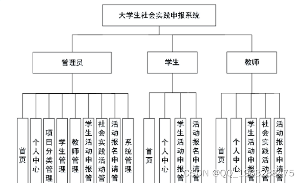 nodejs基于vuepythonphp微信小程序的大学生社会实践申报系统毕业设计