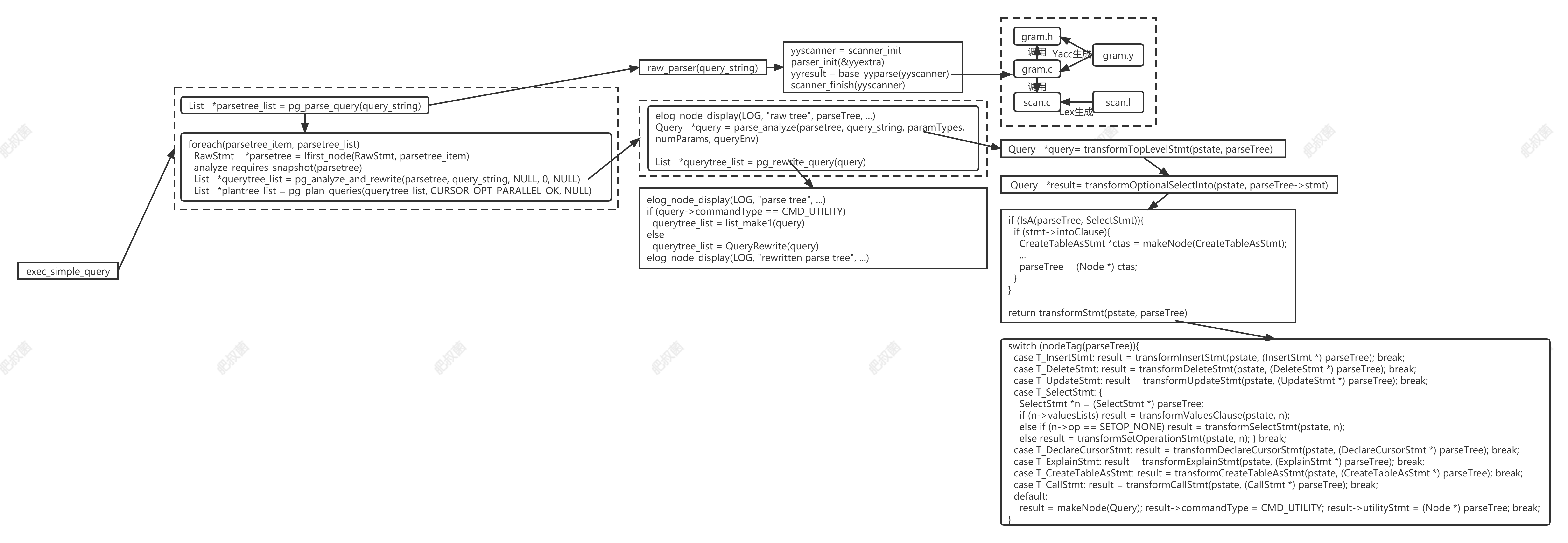 PostgreSQL查询引擎——SELECT STATEMENTS SelectStmt