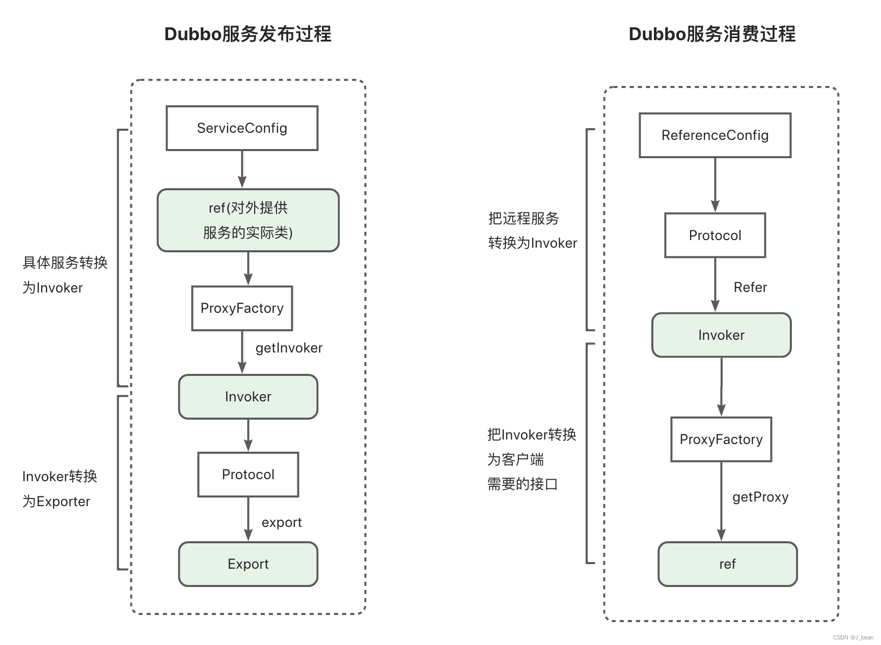 Dubbo服务发布与消费过程概述