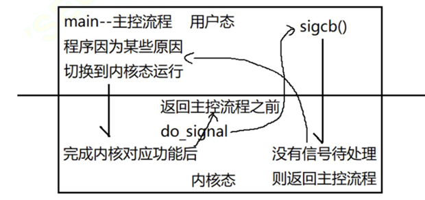 进程通信与信号