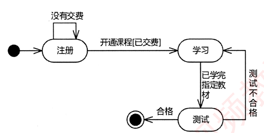 软件工程状态转换图图片