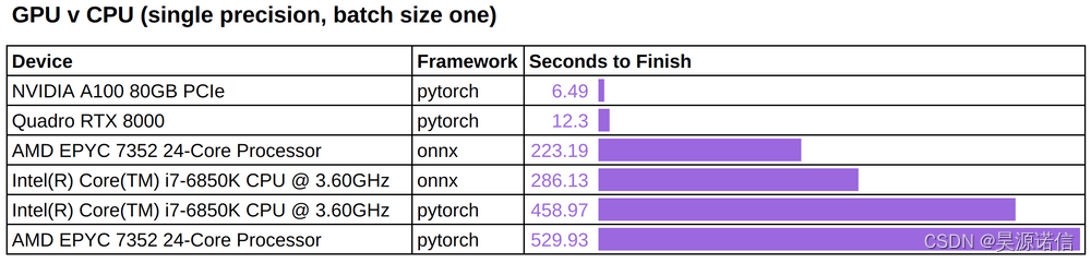 稳定的扩散 Text2Image GPU 与 CPU