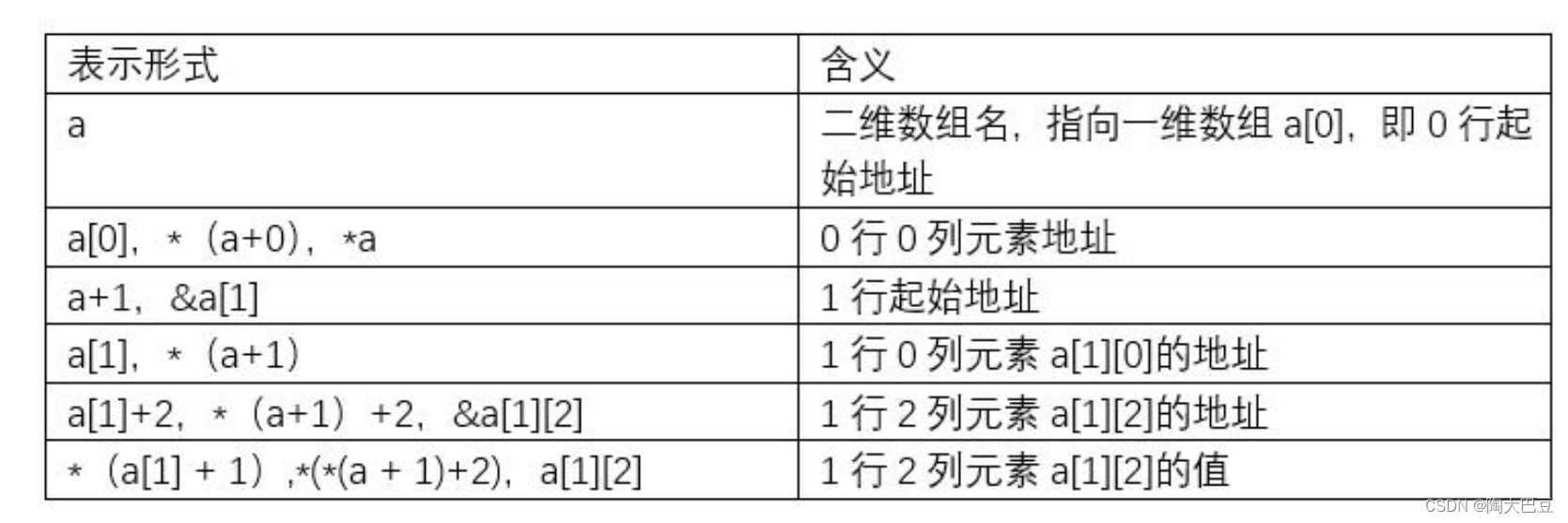 C语言中一维数组及二维数组的运用