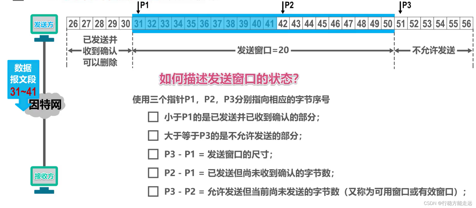 [外链图片转存失败,源站可能有防盗链机制,建议将图片保存下来直接上传(img-qYL05HJo-1638592377511)(计算机网络第5章（运输层）.assets/image-20201022161734997.png)]