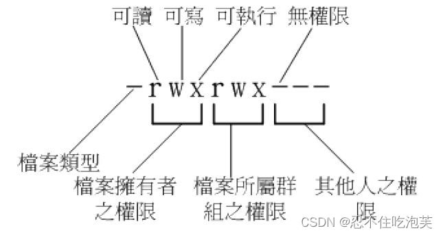 File type and permission icons