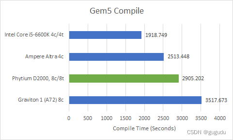中国的飞腾 D2000：以 ARM 的 A72 为基础？_phytium-CSDN博客