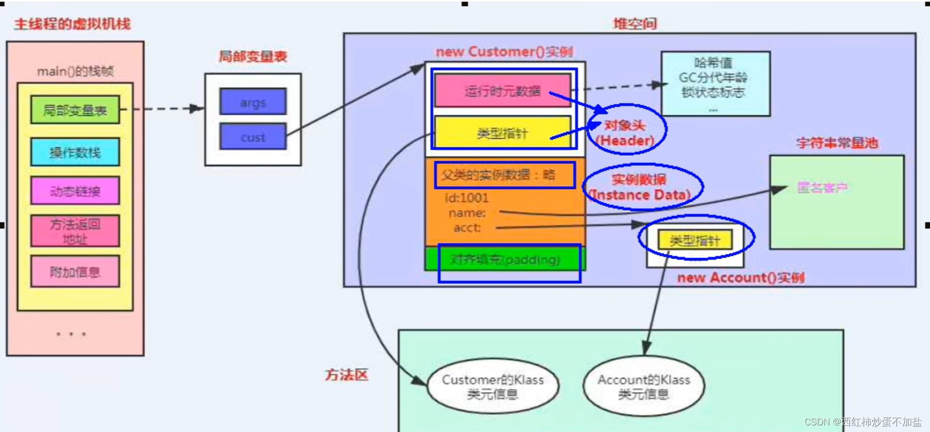 HotSpot 虚拟机对象探秘-对象的创建、内存布局、访问定位