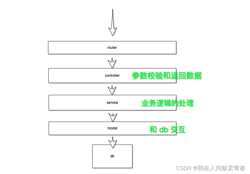 koa框架(二) mvc 模式及实现一个koa框架的web服务